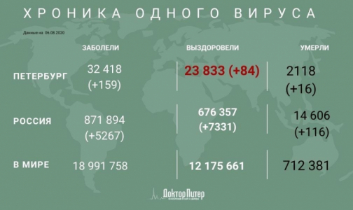 За сутки еще у 159 петербуржцев выявили коронавирусную инфекцию