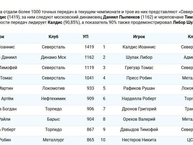 Среди защитников самый высокий процент точности пасов у Иоанниса Калдиса из «Северстали» — 90,85%. | Источник: КХЛ / khl.ru
