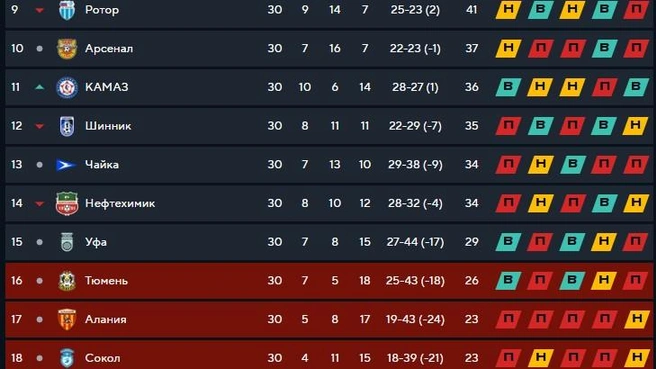 Таблица Первой лиги | Источник: Fnl.pro
