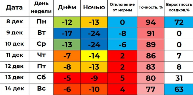 Прогноз погоды от Ильи Винштейна.  | Источник: Погода 45&nbsp;— погода в Кургане / t.me