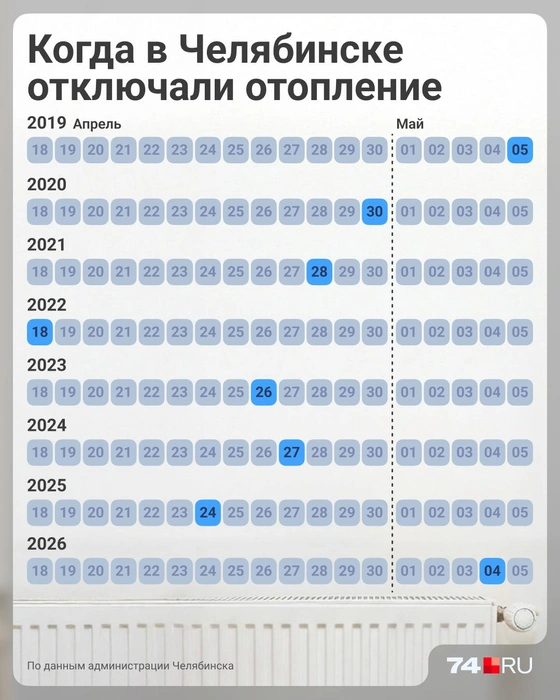 Позже, чем в 2026 году, отопление в Челябинске отключали семь лет назад  | Источник: Семен Казьмин