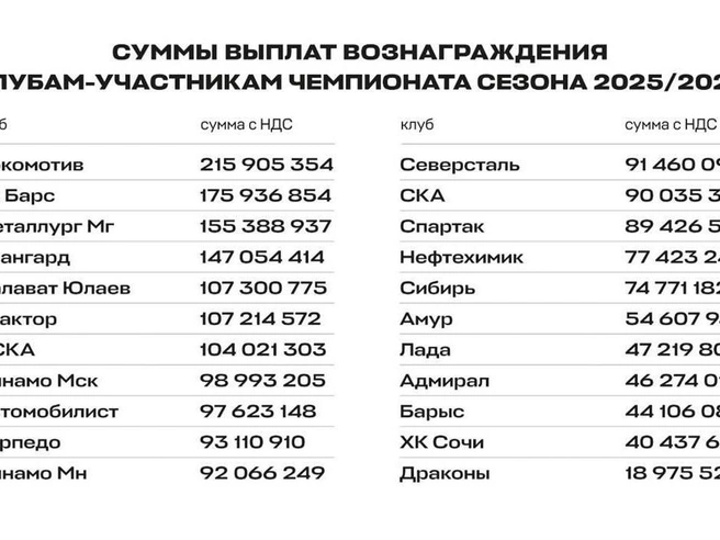 Источник: КХЛ