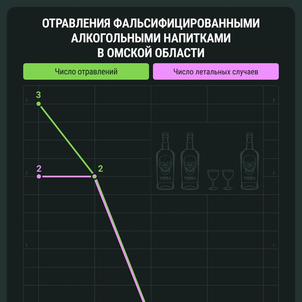 Три года не было случаев отравления фальсификатами | Источник: Мария Романова / Городские медиа