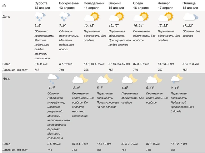 Дождливая погода на Вербное воскресенье сулит холодные лето | Источник: meteoinfo.ru