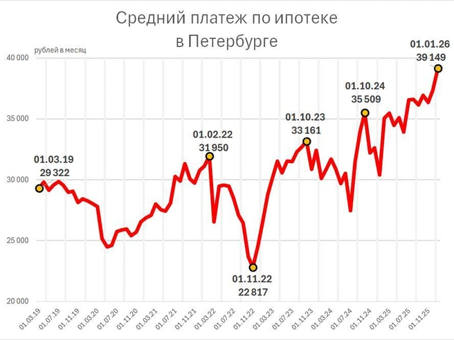 На рост среднего ипотечного платежа влияет внедрение комбинированных ставок. | Источник: Фонтанка.ру