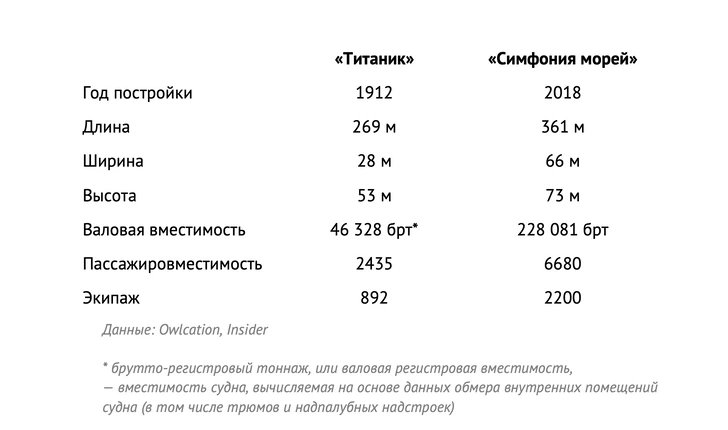 Инфографика: «Титаник» vs современный круизный лайнер