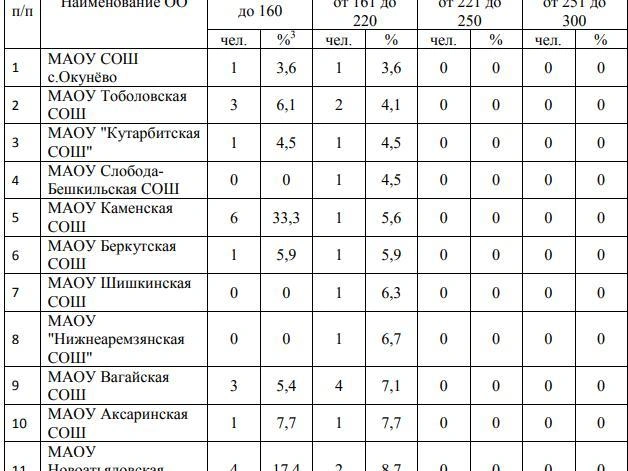Городских школ в этом списке нет | Источник: togirro.ru