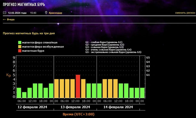 Геомагнитная активность в Краснодаре