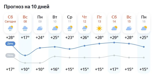 Источник: Yandex.ru/pogoda