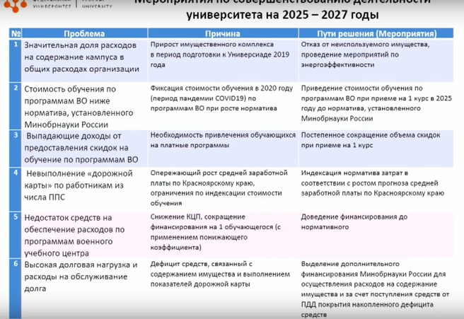 Наследие универсиады добавило расходов СФУ | Источник: Аксютенко Life / t.me