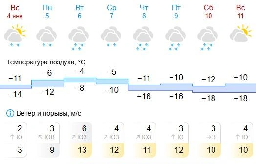 Снег продлится 6 дней | Источник: Gismeteo
