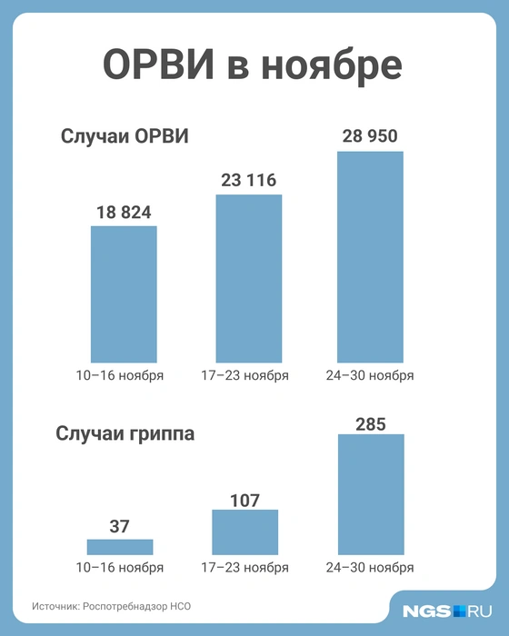 Рост заболеваемости наблюдается с начала ноября | Источник: Юрий Орлов / Городские медиа