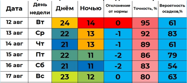 В отличии от других прогнозов, «Погода 45» прогнозирует 23 градуса на воскресенье | Источник: winstein.org/pogoda.html