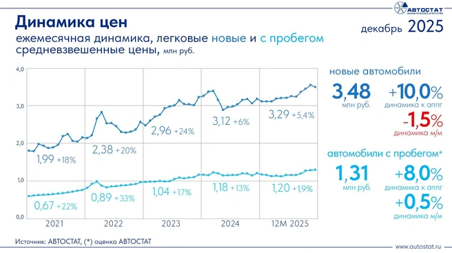 Источник: «Автостат»