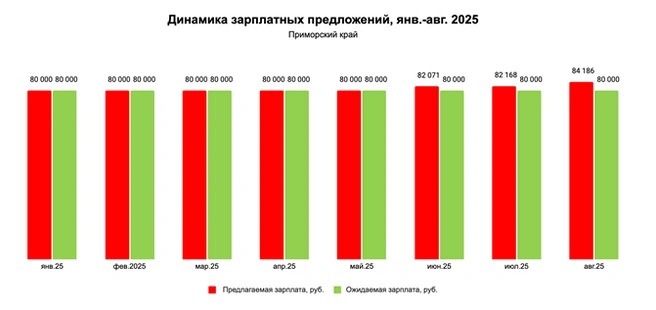 В прошлом году предлагаемые зарплаты росли активнее | Источник: hh.ru