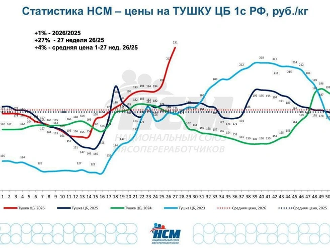 Цены на тушку бройлера | Источник: Национальный союз мясопереработчиков