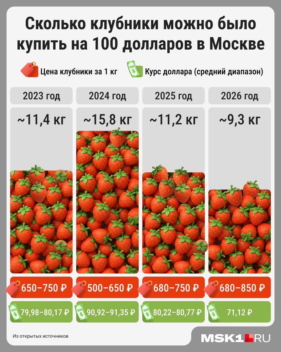 Каждый год можно купить всё меньше и меньше ягод за те же деньги | Источник: Мария Романова / Городские медиа