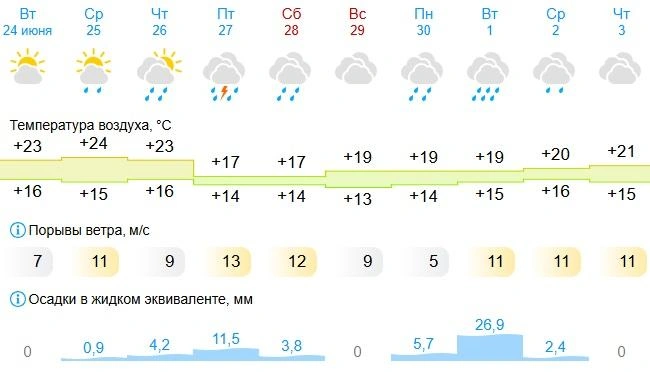 Потеплеет всего на три дня | Источник: Gismeteo