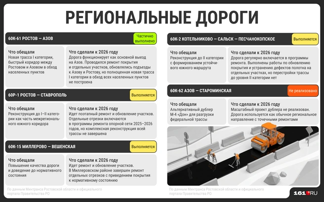 Региональные дороги частично ремонтируются  | Источник: Мария Романова / Городские медиа 