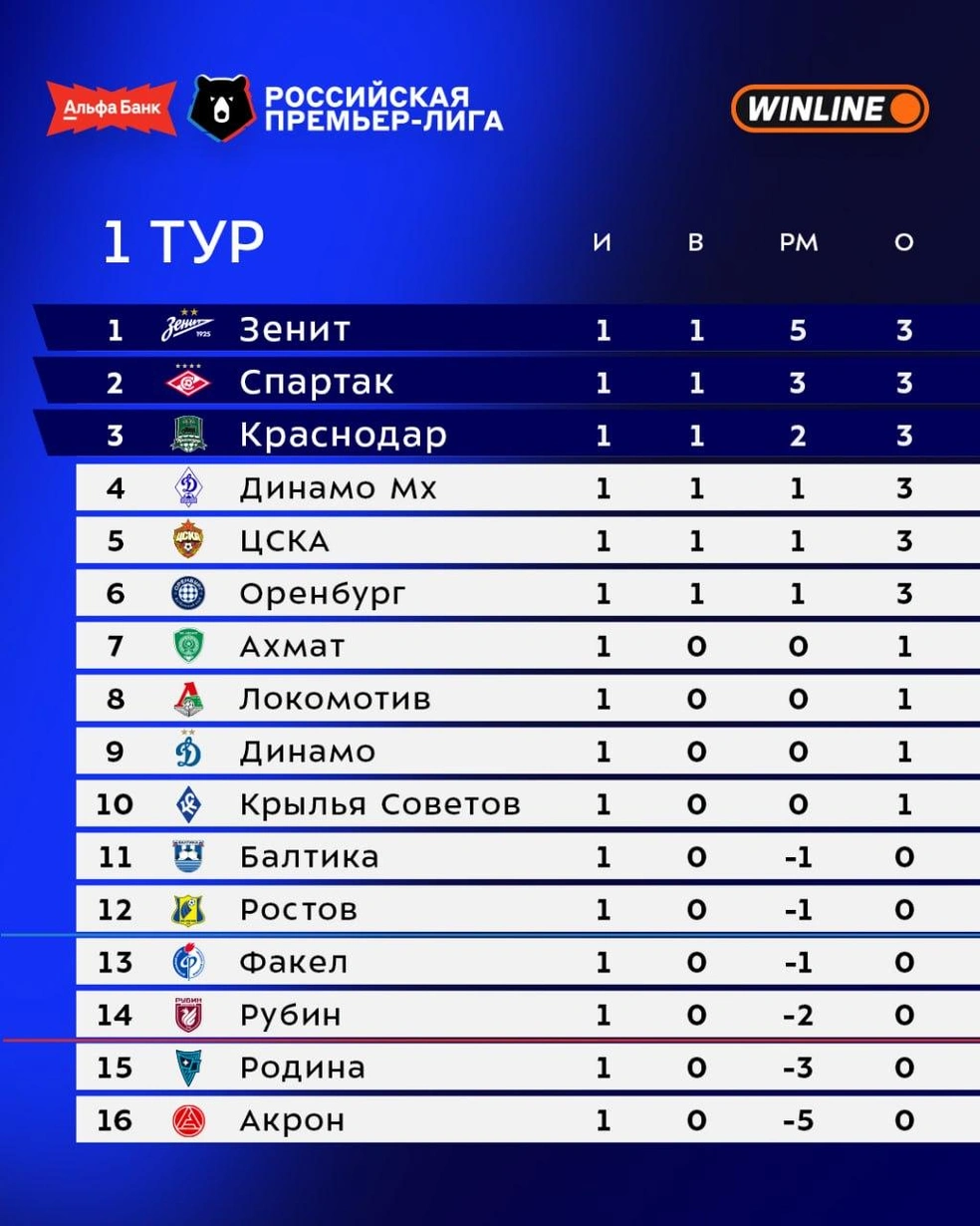 Турнирная таблица после первого тура РПЛ | Источник: РПЛ / t.me