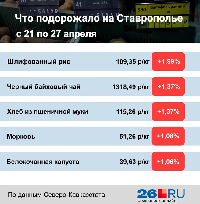 Статистика цен на продукты | Источник: Дарья Гранкина / 26.RU