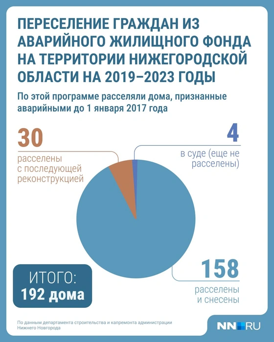 Переселение по программа 2019–2023 годов | Источник: Серафима Пантыкина / Городские медиа
