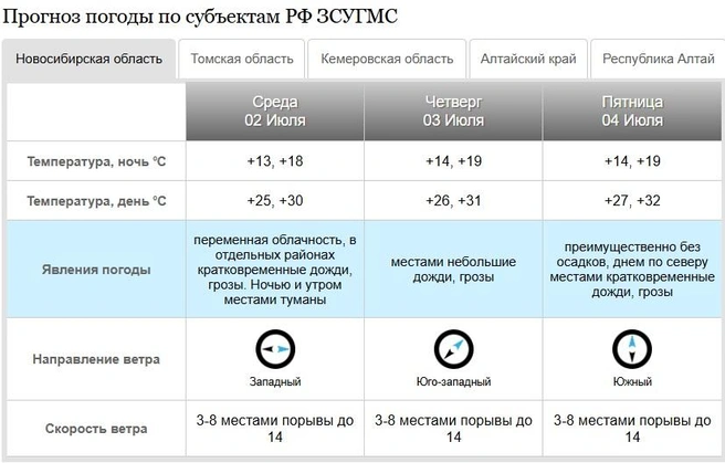 Осадки ожидаются, но не сильные | Источник: «Западно-Сибирское УГМС»