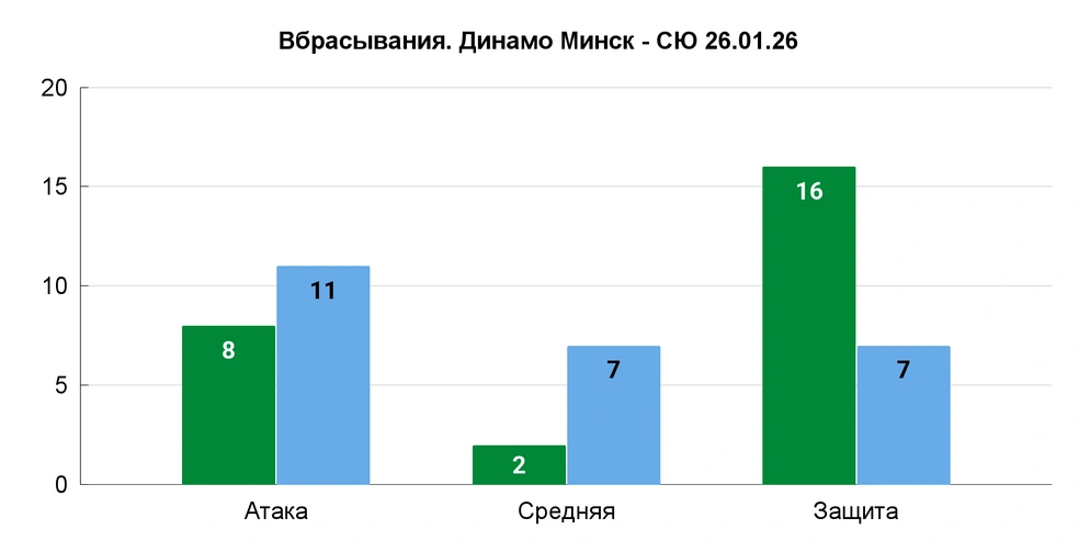 И именно благодаря вбрасываниям в обороне общая статистика 26-25 в пользу башкирского клуба; всего в январе выиграно 46,08% вбрасываний | Источник: Азамат Шавлуков