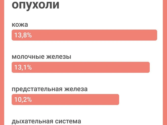 Большинство пациентов с диагностированным раком относятся к возрастной категории старше 60 лет. | Источник: Юрий Орлов / Городские порталы