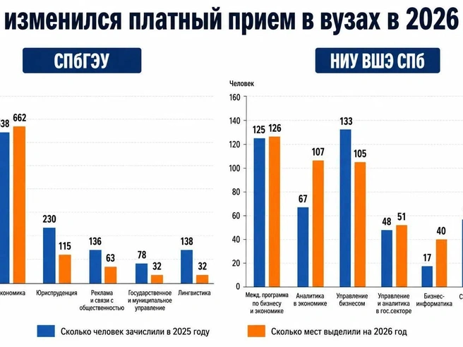 Источник: данные о распределении мест в 2026 году и приказы о зачислении в 2025 году — подсчеты «Фонтанки» накануне приема
