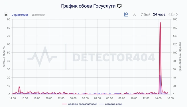 Источник: DownDetector