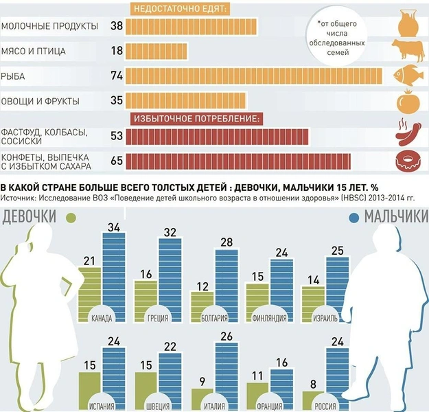 В детских садах и школах будут мониторить детей на склонность к лишнему весу