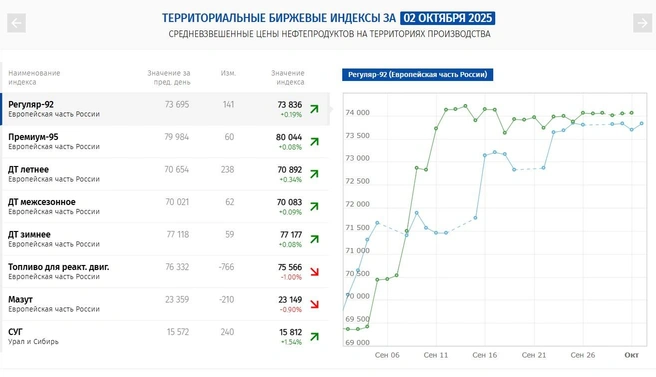 Динамика цен на бензин и дизель на Санкт-Петербургской бирже | Источник: spimex.com