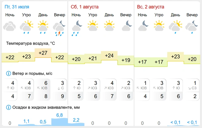 Выходные почти без осадков | Источник: Gismeteo.ru 