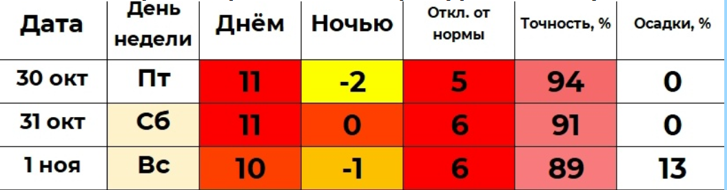 Теплый октябрь в Кургане подходит к концу: смотрим прогноз погоды на выходные