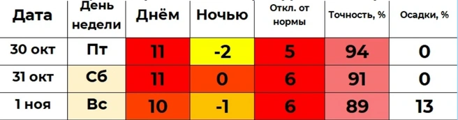 Илья Винштейн прогнозирует в выходные +10 градусов | Источник: winstein.org/pogoda.html