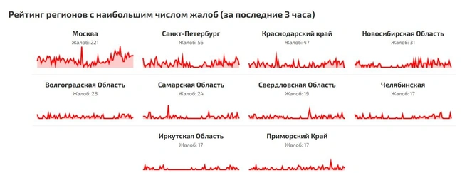 В рейтинге регионов по количеству жалоб на работоспособность сервисов и сайтов лидирует Москва | Источник: СБОЙ.РФ / сбой.рф