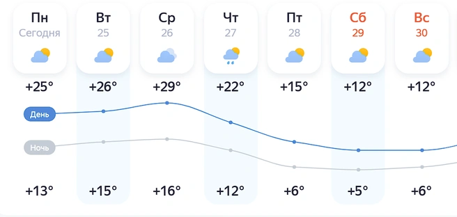 К выходным похолодает до +12°,&nbsp;— прогнозирует «Яндекс Погода» | Источник: yandex.ru/pogoda