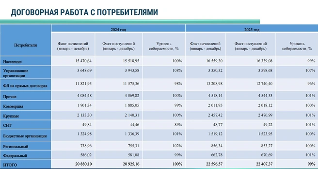 Источник: АО «Невский экологический оператор»