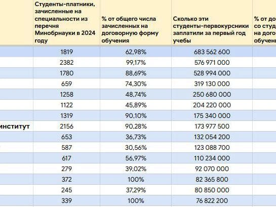 Инфографика подготовлена на основе данных о зачислении абитуриентов в вузы. | Источник: «Фонтанка.ру»