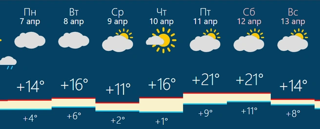 Ночные температуры достигнут +11 градусов | Источник: RusMeteo