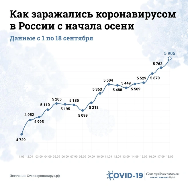 С начала сентября ежедневный прирост заболевших увеличился на тысячу человек в день | Источник: Виталий Калистратов / Сеть городских порталов