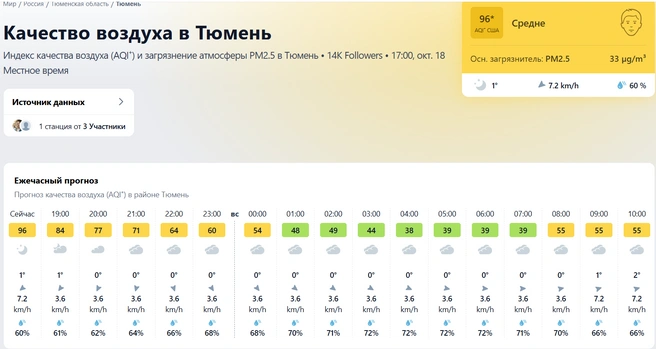 Источник: IQAir
