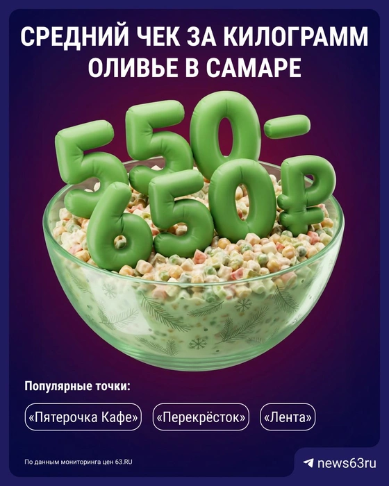 Большинство самарцев платят за оливье именно столько, и весовой вариант в гипермаркетах может оказаться вдвое дешевле магазина у дома | Источник: Серафима Пантыкина
