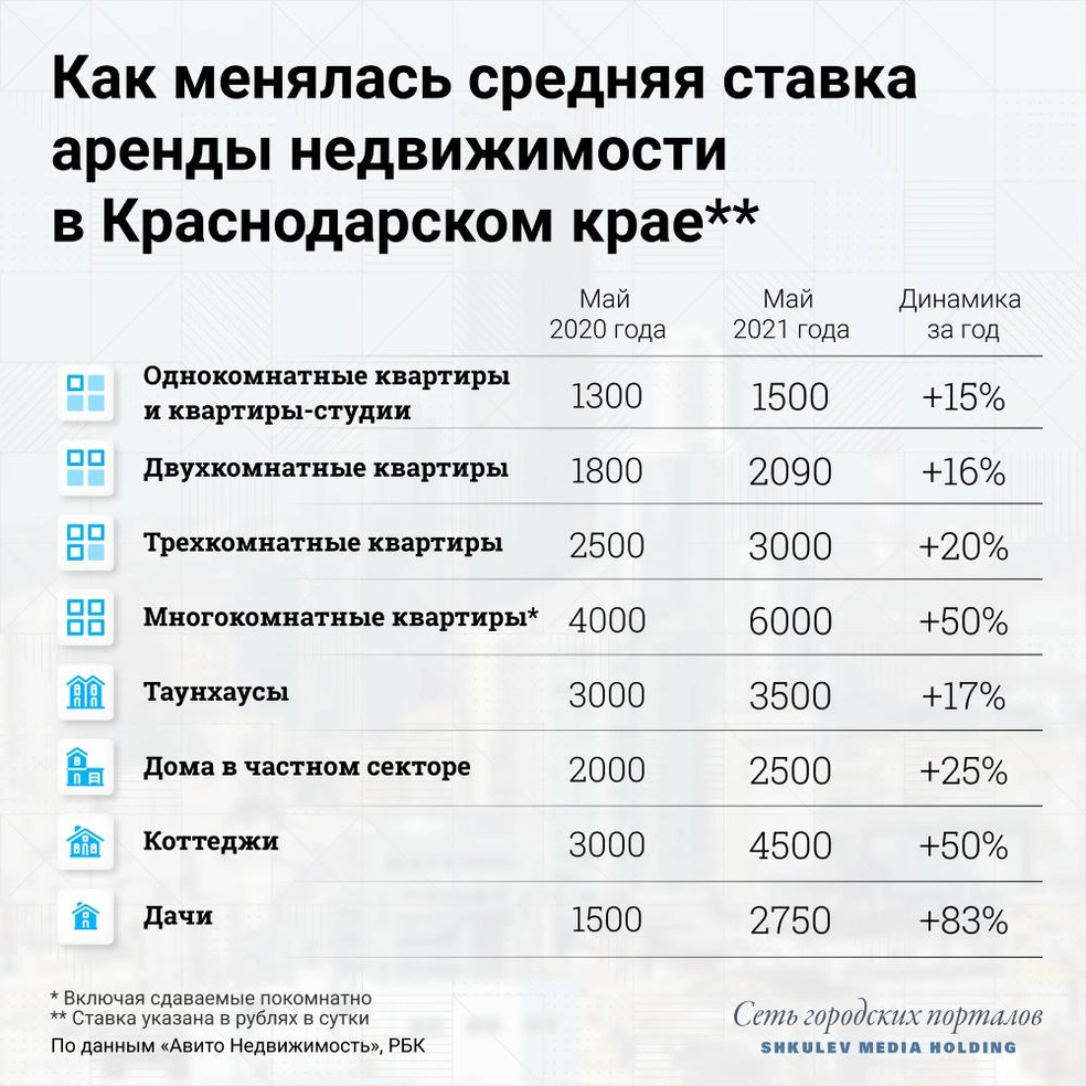 Средняя ставка посуточной аренды в Краснодарском крае выросла на 56% по сравнению с аналогичным периодом в 2020 году | Источник: Филипп Сапегин / Сеть городских порталов