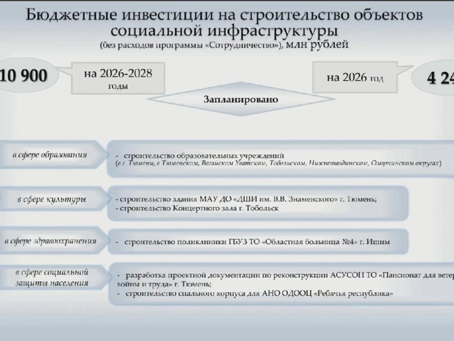 Финансирование объектов социальной инфраструктуры | Источник: Правительство Тюменской области 