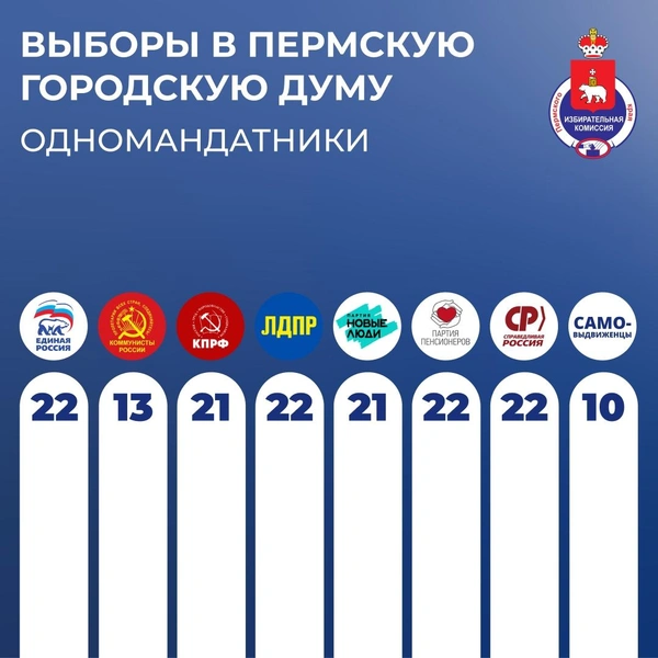 Источник: Избирательной комиссии Пермского края