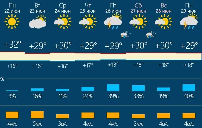 Темература ночью составит +16…+18 градусов | Источник: rusmeteo.by