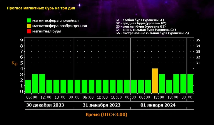 Прогноз магнитных бурь на январь-2024: когда ждать возмущений на Солнце