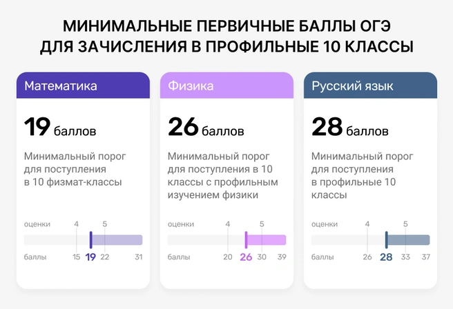 Ребенок может пройти по рейтингу, но его первичных баллов при этом будет недостаточно, чтобы преодолеть минимальный порог и занять место в десятом классе | Источник: Ирина Калмыкова